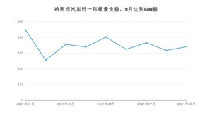 哈密市9月汽车销量统计 宏光MINI EV排名第一(2021年)