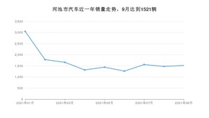 河池市9月汽车销量数据发布 宏光MINI EV排名第一(2021年)