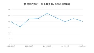 9月鹤岗市汽车销量数据统计 宝来排名第一(2021年)