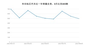 和田地区9月汽车销量统计 起亚KX3傲跑排名第一(2021年)
