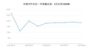 9月河源市汽车销量情况如何? 比亚迪e2排名第一(2021年)