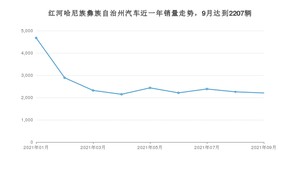 9月红河哈尼族彝族自治州汽车销量情况如何? 宏光MINI EV排名第一(2021年)