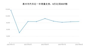 9月惠州市汽车销量数据统计 轩逸排名第一(2021年)