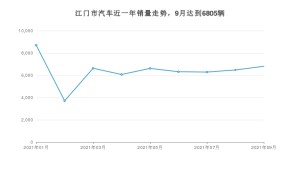江门市9月汽车销量数据发布 缤智排名第一(2021年)
