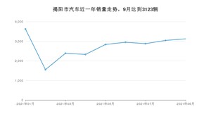 揭阳市9月汽车销量统计 宏光MINI EV排名第一(2021年)