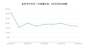9月昆明市汽车销量数据统计 朗逸排名第一(2021年)