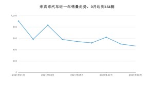 来宾市9月汽车销量数据发布 宏光MINI EV排名第一(2021年)