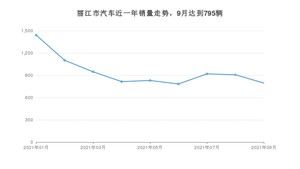 9月丽江市汽车销量数据统计 宏光MINI EV排名第一(2021年)