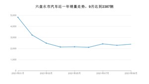 六盘水市9月汽车销量 宏光MINI EV排名第一(2021年)