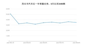 茂名市9月汽车销量数据发布 轩逸排名第一(2021年)