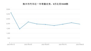 梅州市9月汽车销量 缤智排名第一(2021年)