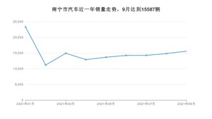 9月南宁市汽车销量情况如何? 宏光MINI EV排名第一(2021年)