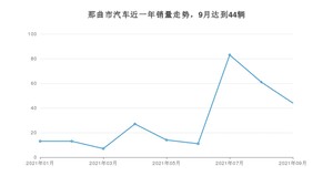 那曲市9月汽车销量 比亚迪F3排名第一(2021年)