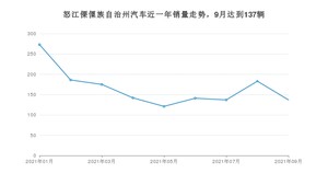 9月怒江傈僳族自治州汽车销量情况如何? 五菱宏光S3排名第一(2021年)