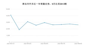 清远市9月汽车销量数据发布 轩逸排名第一(2021年)