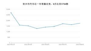 钦州市9月汽车销量数据发布 宏光MINI EV排名第一(2021年)