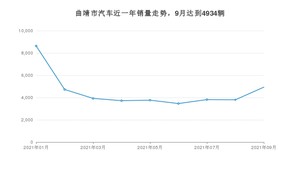 曲靖市9月汽车销量数据发布 五菱宏光排名第一(2021年)