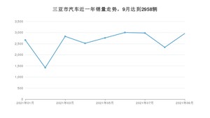 三亚市9月汽车销量数据发布 Aion S排名第一(2021年)