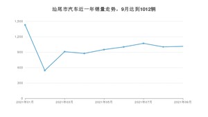 汕尾市9月汽车销量 轩逸排名第一(2021年)