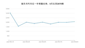 9月韶关市汽车销量数据统计 轩逸经典排名第一(2021年)