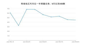 塔城地区9月汽车销量数据发布 欧蓝德排名第一(2021年)