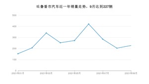 吐鲁番市9月汽车销量 长安欧尚X5排名第一(2021年)