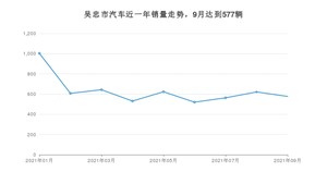 9月吴忠市汽车销量情况如何? 朗逸排名第一(2021年)