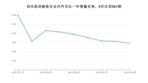 西双版纳傣族自治州9月汽车销量统计 宏光MINI EV排名第一(2021年)