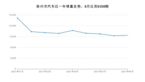 徐州市9月汽车销量统计 宏光MINI EV排名第一(2021年)