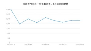 阳江市9月汽车销量数据发布 轩逸经典排名第一(2021年)