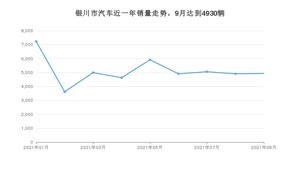 9月银川市汽车销量情况如何? 朗逸排名第一(2021年)