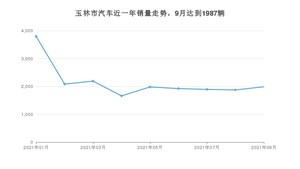 玉林市9月汽车销量统计 轩逸排名第一(2021年)