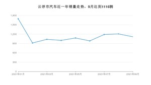 云浮市9月汽车销量统计 轩逸经典排名第一(2021年)