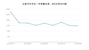 玉溪市9月汽车销量 宏光MINI EV排名第一(2021年)
