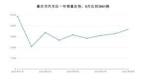 肇庆市9月汽车销量数据发布 小鹏汽车P7排名第一(2021年)