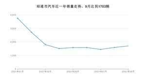 昭通市9月汽车销量数据发布 宏光MINI EV排名第一(2021年)