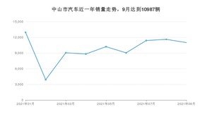 中山市9月汽车销量统计 轩逸经典排名第一(2021年)