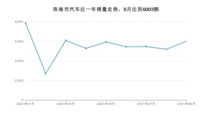 9月珠海市汽车销量数据统计 Model Y排名第一(2021年)