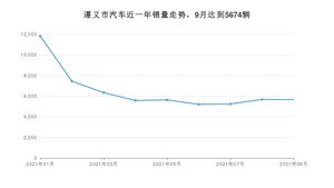 遵义市9月汽车销量统计 宏光MINI EV排名第一(2021年)