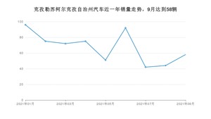 9月克孜勒苏柯尔克孜自治州汽车销量情况如何? 福瑞迪排名第一(2021年)