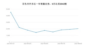 百色市9月汽车销量数据发布 宏光MINI EV排名第一(2021年)