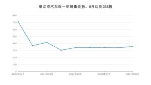 崇左市9月汽车销量 宏光MINI EV排名第一(2021年)