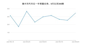 9月儋州市汽车销量数据统计 轩逸排名第一(2021年)