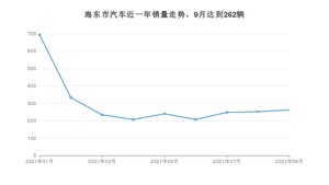 9月海东市汽车销量情况如何? 长安CS55排名第一(2021年)