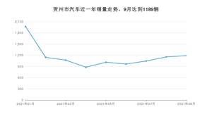 贺州市9月汽车销量统计 宏光MINI EV排名第一(2021年)