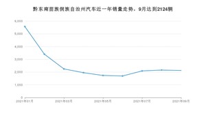 黔东南苗族侗族自治州9月汽车销量 宏光MINI EV排名第一(2021年)