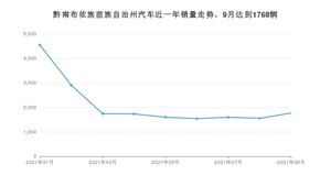 9月黔南布依族苗族自治州汽车销量数据统计 宏光MINI EV排名第一(2021年)