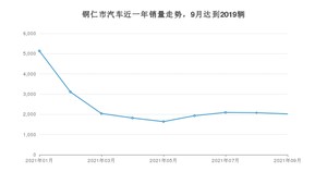 铜仁市9月汽车销量 宏光MINI EV排名第一(2021年)