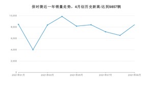 保时捷 9月份销量数据发布 同比下降9.31%(2021年)