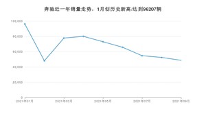 奔驰销量9月份怎么样? 众车网权威发布(2021年)